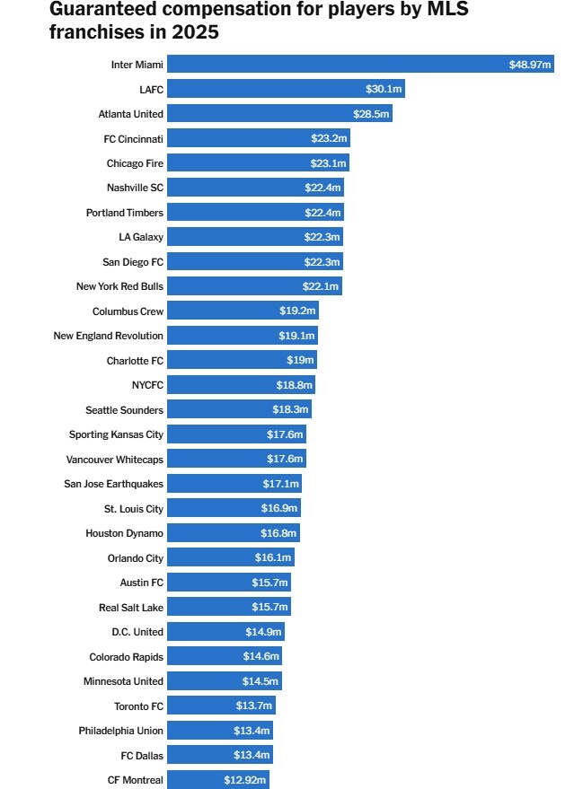2025赛季好意思职联各支球队的球员薪资总支拨排名